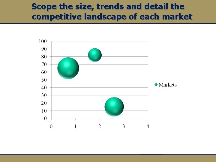 Scope the size, trends and detail the competitive landscape of each market 
