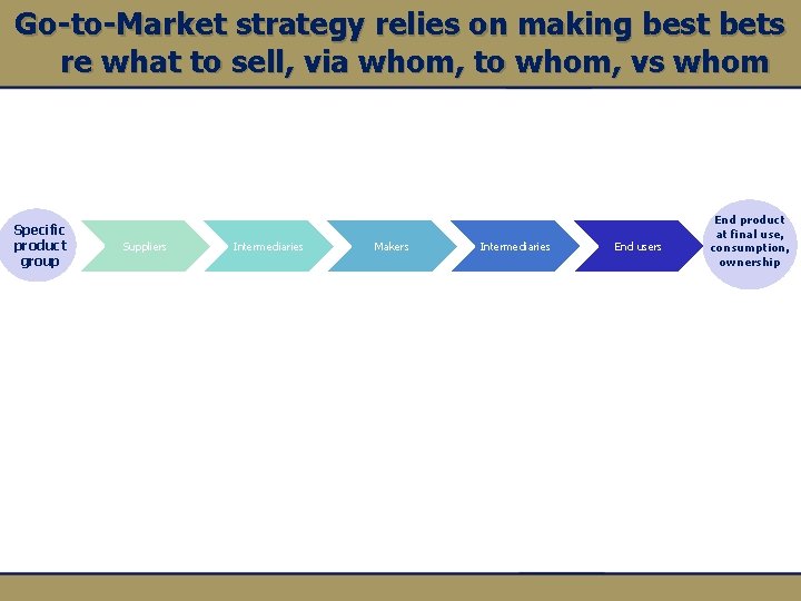 Go-to-Market strategy relies on making best bets re what to sell, via whom, to