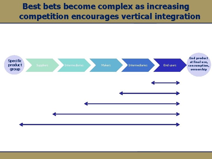 Best bets become complex as increasing competition encourages vertical integration Specific product group Suppliers