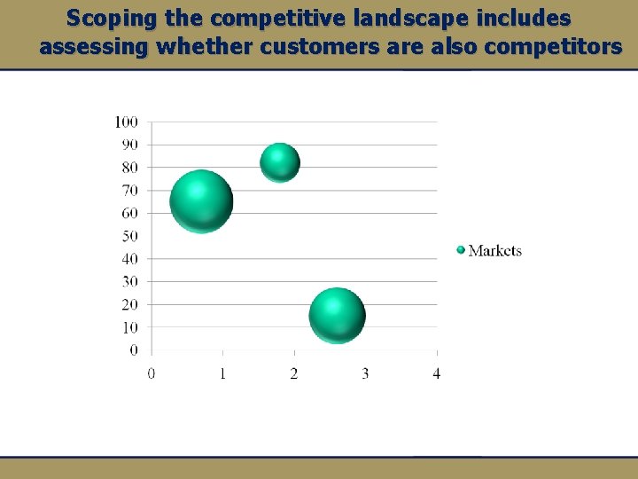 Scoping the competitive landscape includes assessing whether customers are also competitors 