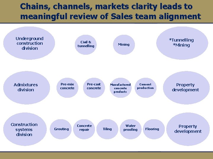 Chains, channels, markets clarity leads to meaningful review of Sales team alignment Underground construction