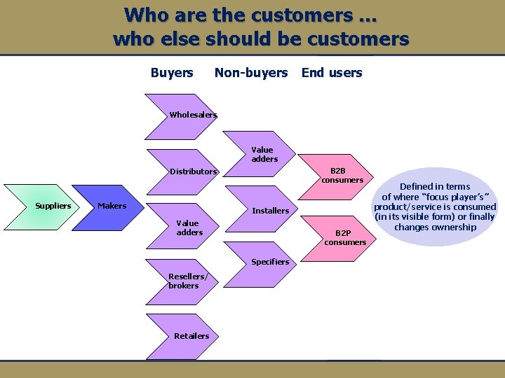 Who are the customers … who else should be customers Buyers Non-buyers End users