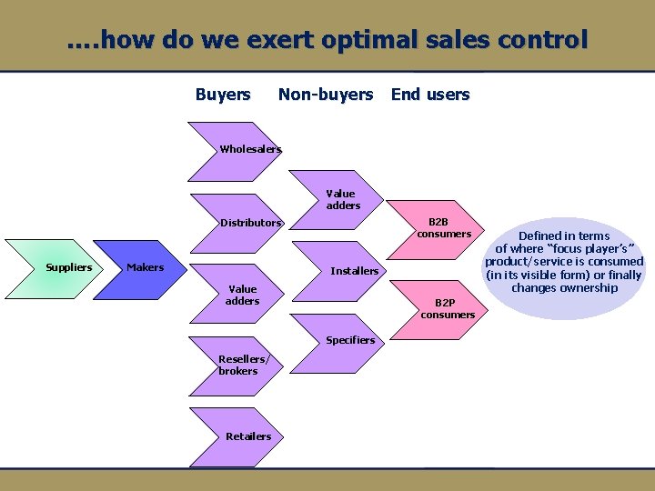 …. how do we exert optimal sales control Buyers Non-buyers End users Wholesalers Value