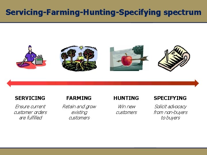 Servicing-Farming-Hunting-Specifying spectrum SERVICING FARMING HUNTING SPECIFYING Ensure current customer orders are fulfilled Retain and