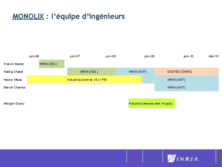 MONOLIX : l’équipe d’ingénieurs juin-06 Franck Nassé Kaelig Chatel Hector Mesa Benoit Charles Morgan