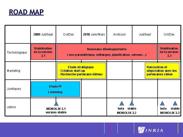 ROAD MAP 2009 Juil/Sept Technologique Marketing Juridiques Jalons Oct/Dec Stabilisation de la version 3.