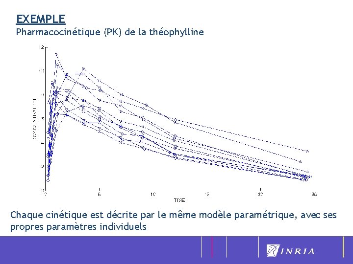 EXEMPLE Pharmacocinétique (PK) de la théophylline Chaque cinétique est décrite par le même modèle