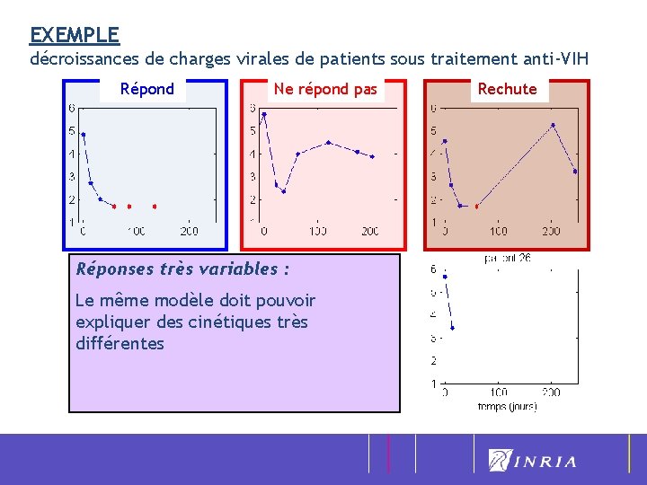 EXEMPLE décroissances de charges virales de patients sous traitement anti-VIH Répond Ne répond pas