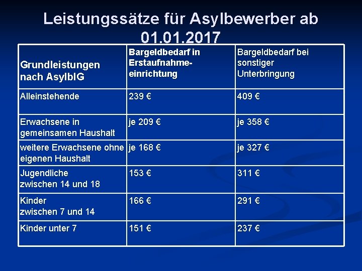 Leistungssätze für Asylbewerber ab 01. 2017 Grundleistungen nach Asylbl. G Bargeldbedarf in Erstaufnahmeeinrichtung Bargeldbedarf