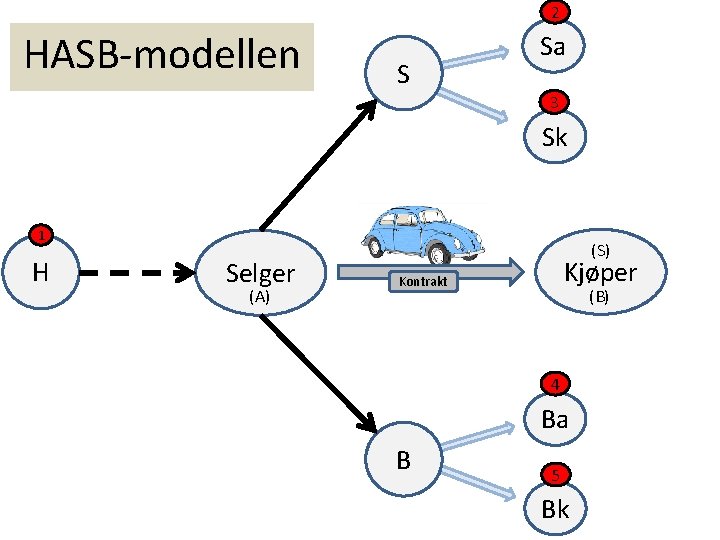 2 HASB-modellen S Sa 3 Sk 1 H Selger (A) (S) Kjøper Kontrakt (B)