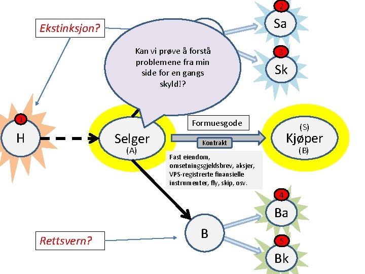 2 Ekstinksjon? S Kan vi prøve å forstå problemene fra min side for en