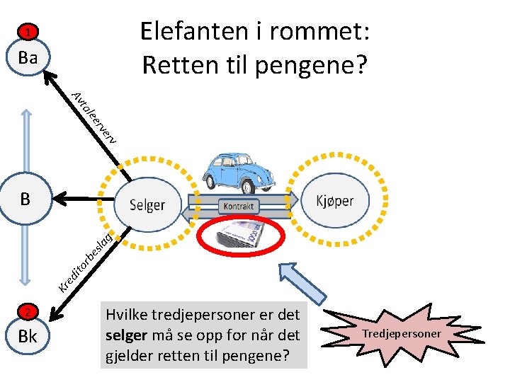 Elefanten i rommet: Retten til pengene? 1 Ba Av rv ve er le ta