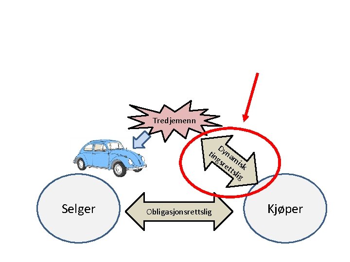 Tredjemenn D tin yna gs mi re sk tts lig Selger Obligasjonsrettslig Kjøper 