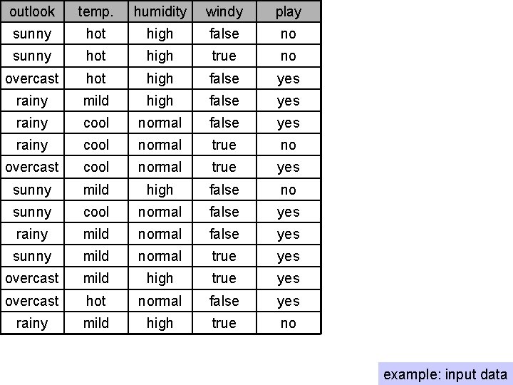 outlook temp. humidity windy play sunny hot high false no sunny hot high true