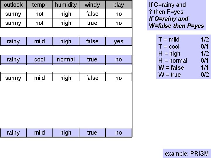 outlook temp. humidity windy play sunny hot high false no sunny hot high true