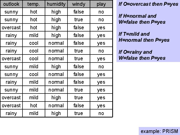 outlook temp. humidity windy play sunny hot high false no sunny hot high true