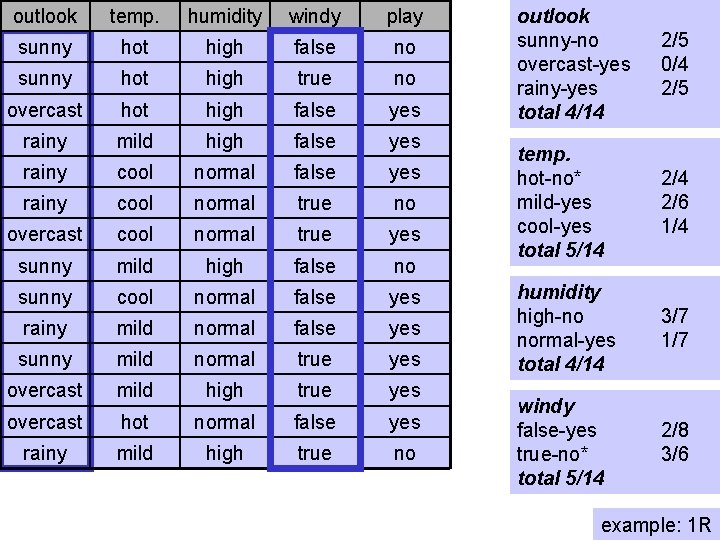 outlook temp. humidity windy play sunny hot high false no sunny hot high true