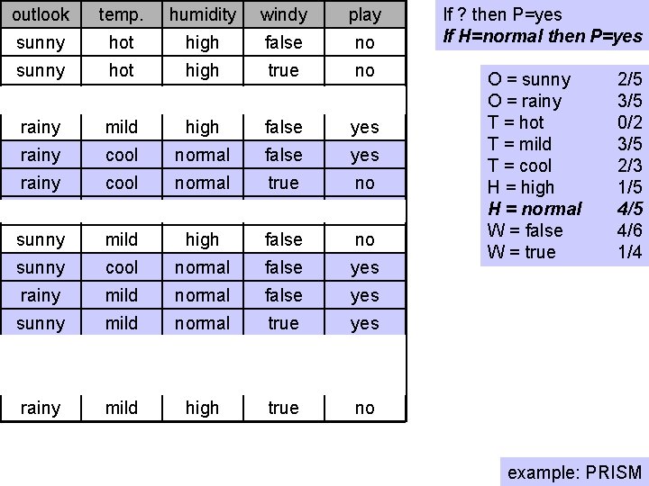 outlook temp. humidity windy play sunny hot high false no sunny hot high true