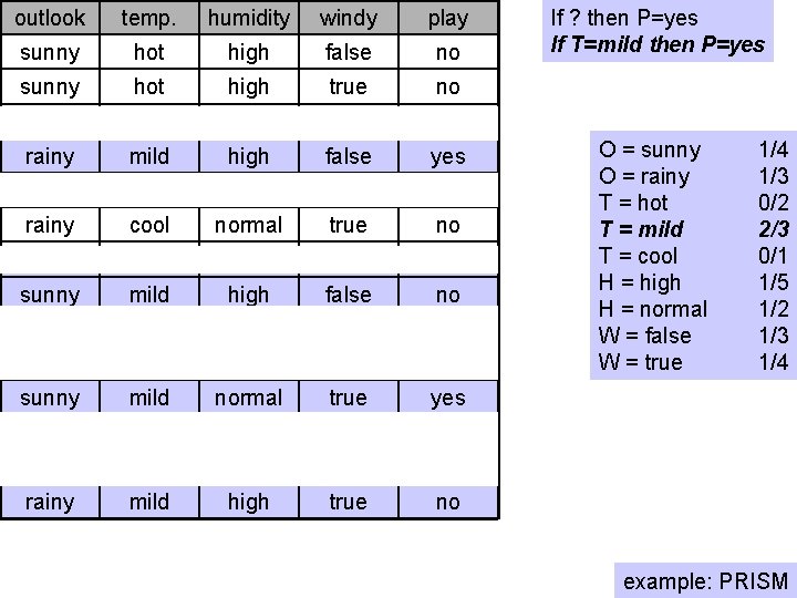 outlook temp. humidity windy play sunny hot high false no sunny hot high true