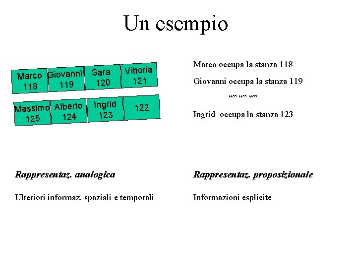 Un esempio Marco Giovanni 119 118 Massimo Alberto 124 125 Sara 120 Ingrid 123