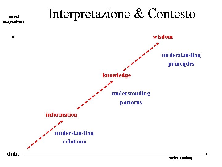 context independence Interpretazione & Contesto wisdom understanding principles knowledge understanding patterns information understanding relations