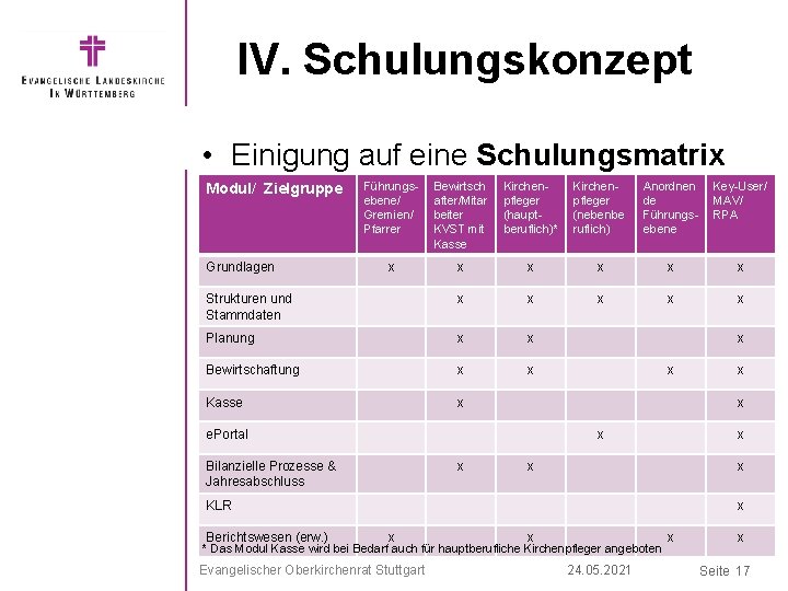IV. Schulungskonzept • Einigung auf eine Schulungsmatrix Führungsebene/ Gremien/ Pfarrer Bewirtsch after/Mitar beiter KVST IV. Schulungskonzept • Einigung auf eine Schulungsmatrix Führungsebene/ Gremien/ Pfarrer Bewirtsch after/Mitar beiter KVST