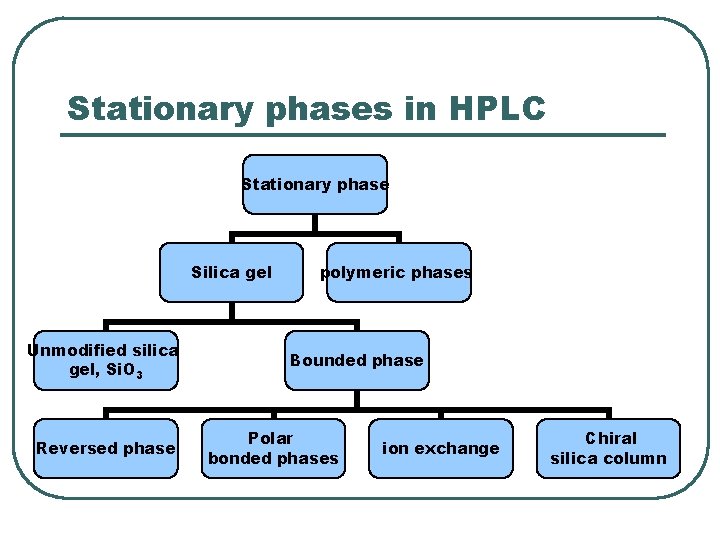 Stationary phases in HPLC Stationary phase Silica gel Unmodified silica gel, Si. O 3