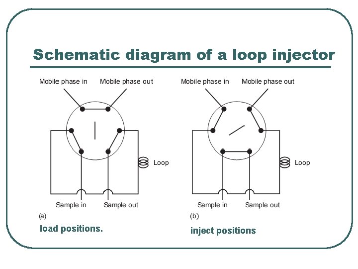 Schematic diagram of a loop injector load positions. inject positions 