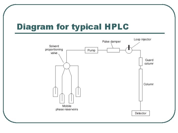 Diagram for typical HPLC 