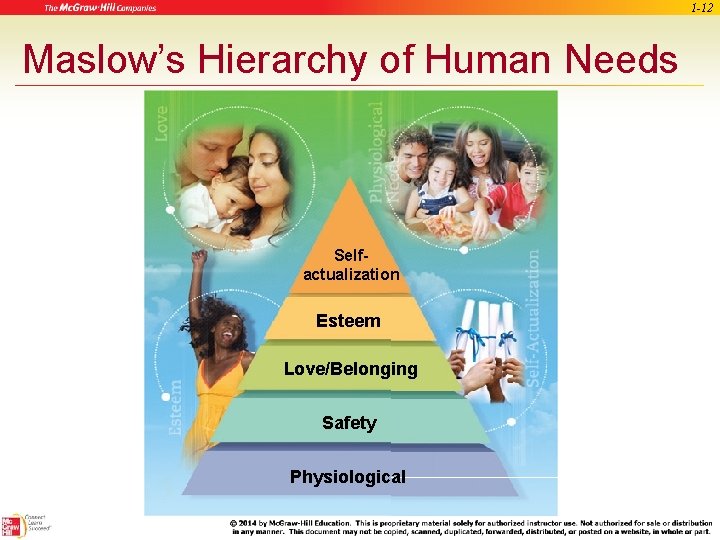 1 -12 Maslow’s Hierarchy of Human Needs Selfactualization Esteem Love/Belonging Safety Physiological 