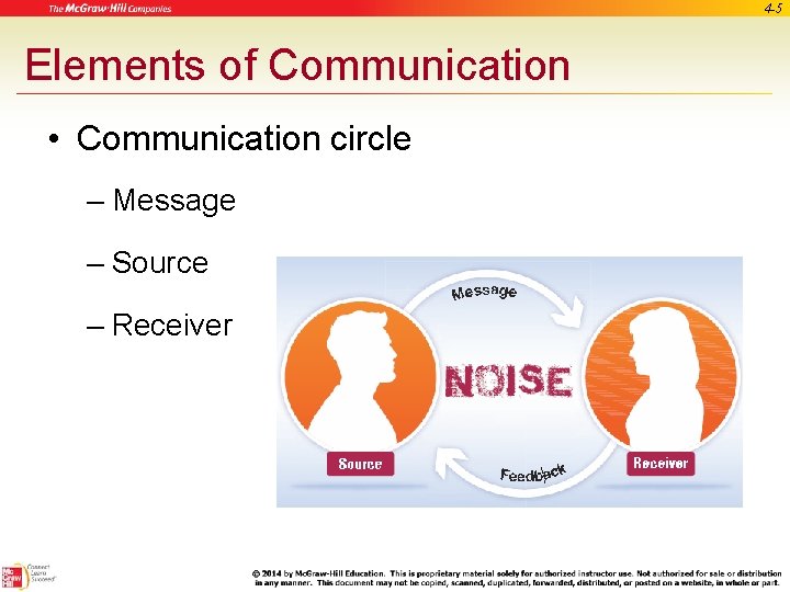4 -5 Elements of Communication • Communication circle – Message – Source – Receiver