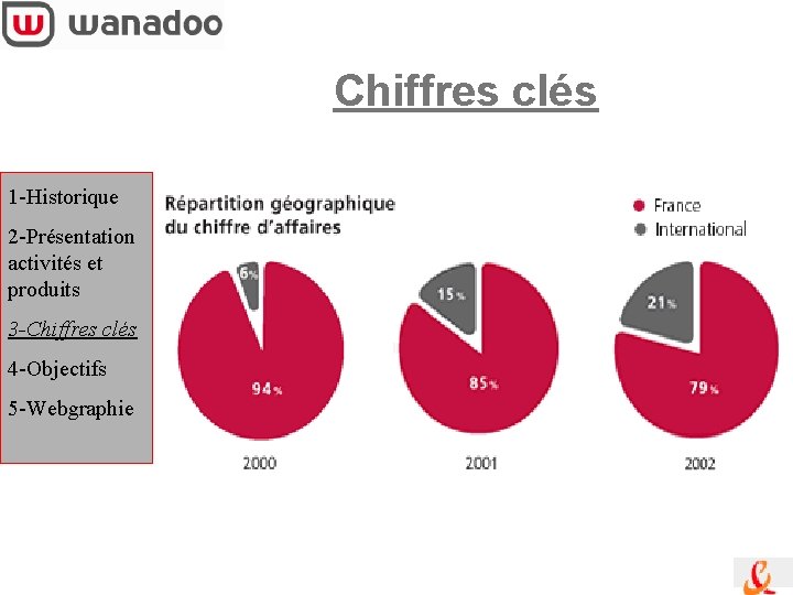 Chiffres clés 1 -Historique 2 -Présentation activités et produits 3 -Chiffres clés 4 -Objectifs