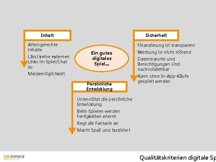 Sicherheit Inhalt Altersgerechte Inhalte Lässt keine externen Links im Spiel/Chat zu Finanzierung ist transparent