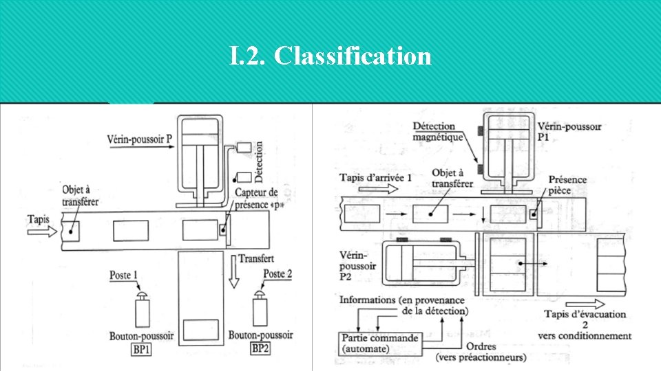 I. 2. Classification 