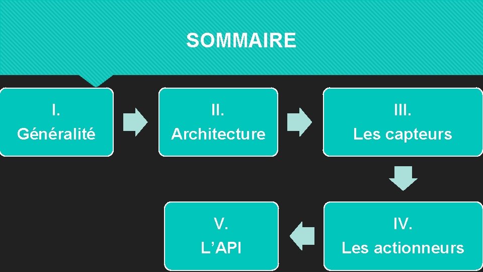 SOMMAIRE I. III. Généralité Architecture Les capteurs V. IV. L’API Les actionneurs 