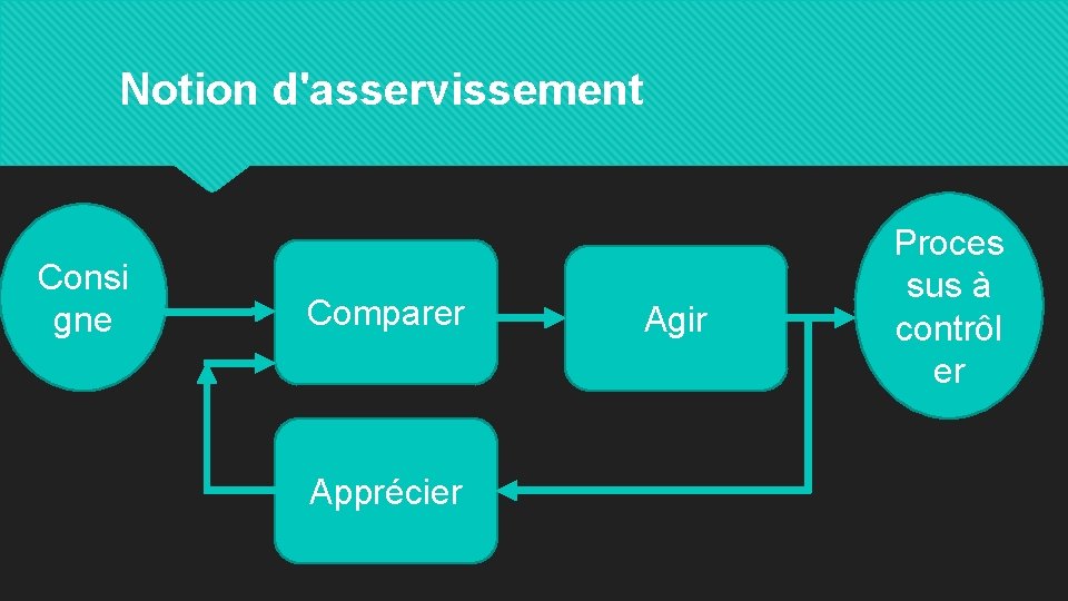 Notion d'asservissement Consi gne Comparer Apprécier Agir Proces sus à contrôl er 