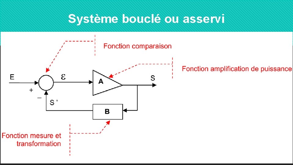 Système bouclé ou asservi 