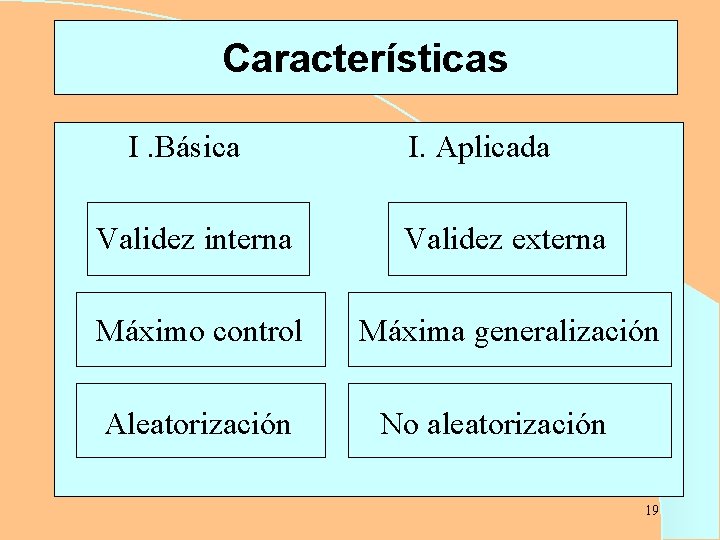 Características I. Básica I. Aplicada Validez interna Validez externa Máximo control Máxima generalización Aleatorización