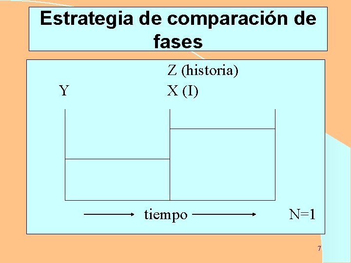 Estrategia de comparación de fases Y Z (historia) X (I) tiempo N=1 7 