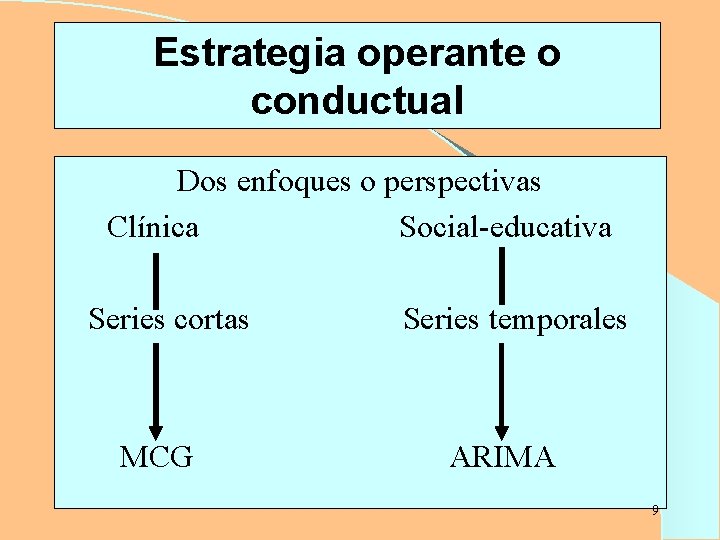 Estrategia operante o conductual Dos enfoques o perspectivas Clínica Social-educativa Series cortas MCG Series