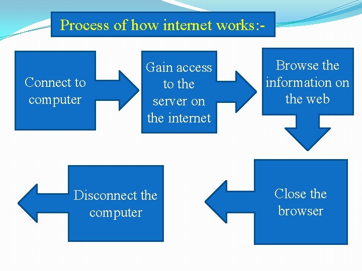 Process of how internet works: - Connect to computer Gain access to the server
