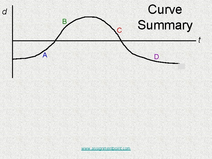 d B C Curve Summary t A D www. assignmentpoint. com 