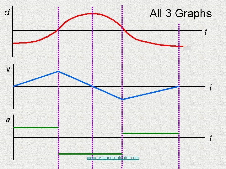 All 3 Graphs d t v t a t www. assignmentpoint. com 