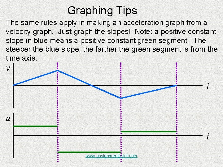 Graphing Tips The same rules apply in making an acceleration graph from a velocity