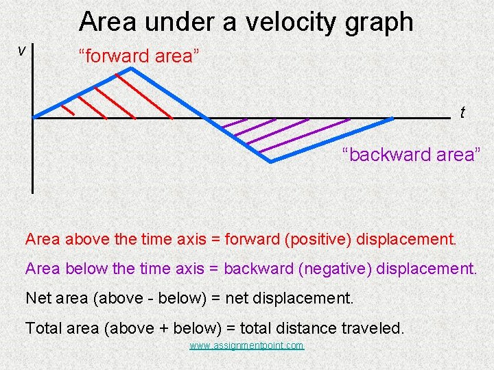 Area under a velocity graph v “forward area” t “backward area” Area above the
