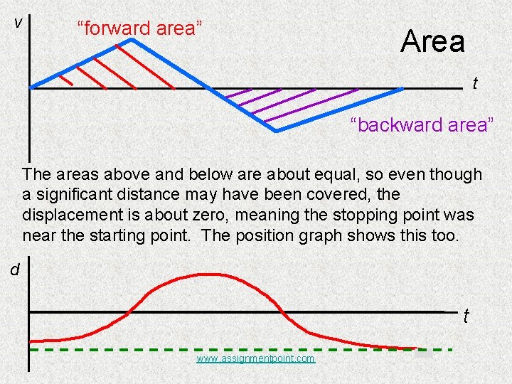 v “forward area” Area t “backward area” The areas above and below are about
