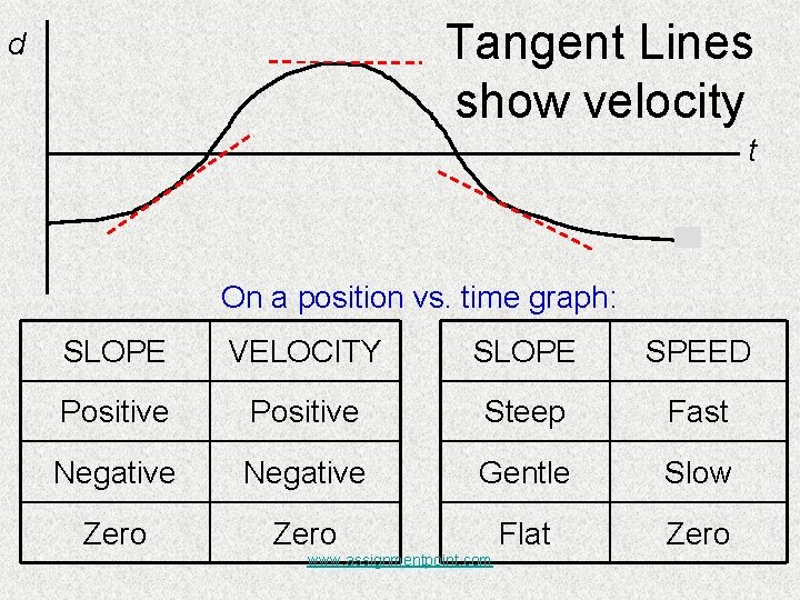 Tangent Lines show velocity d t On a position vs. time graph: SLOPE VELOCITY