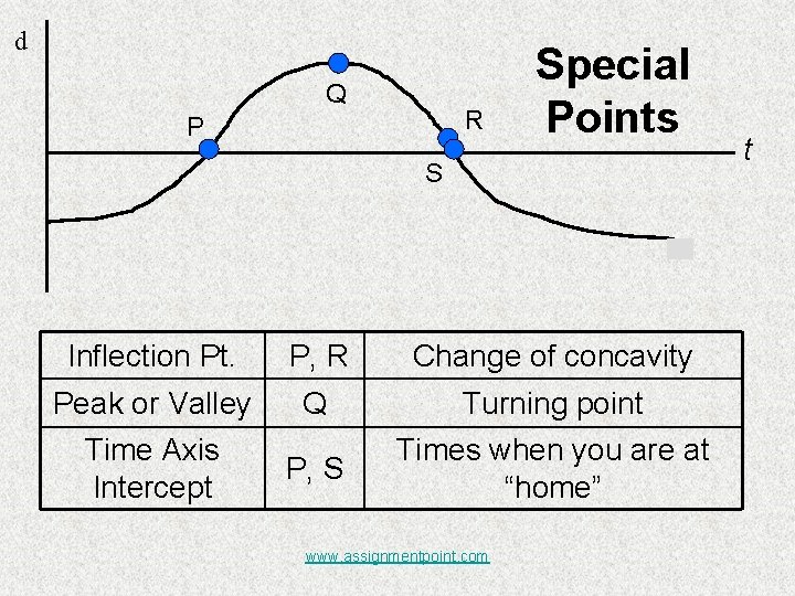 d Q R P Special Points S Inflection Pt. P, R Change of concavity
