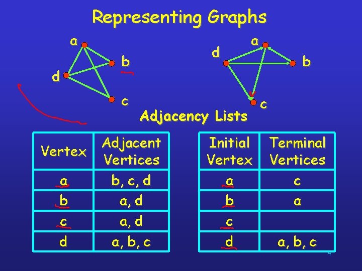 Representing Graphs a d d b c a Adjacency Lists Adjacent Vertex Vertices a