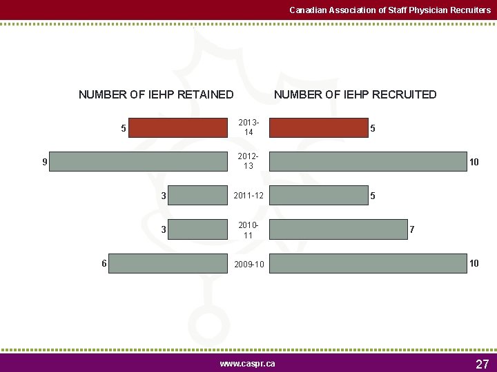Canadian Association of Staff Physician Recruiters NUMBER OF IEHP RETAINED NUMBER OF IEHP RECRUITED
